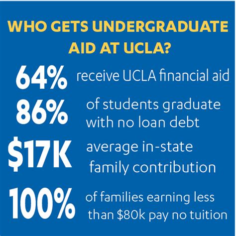 UCLA Graduate Financial Aid The financial aid package that you will receive, or Provisional Award Letter (PAL), is generated by the UCLA Financial Aid Office based on information provided by students on the FAFSA. . Ucla financial aid office